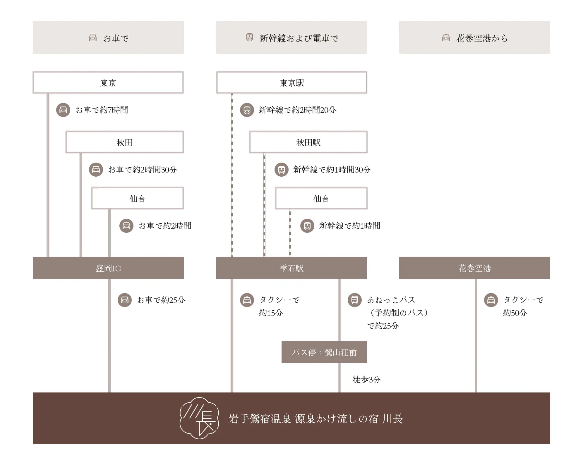 アクセス方法の図