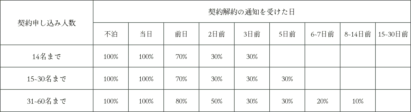 宿泊料金の算定方法
